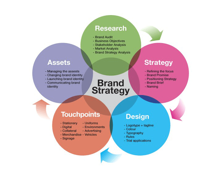 brand strategy